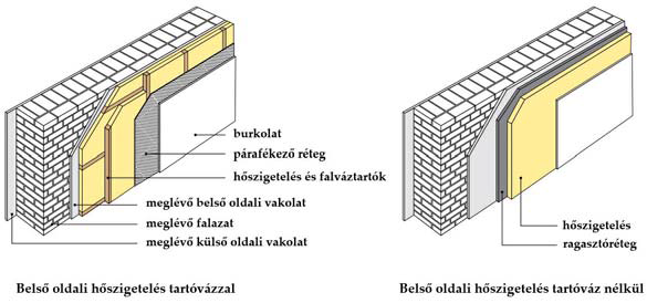 Energiamegtakarítás belső oldali hőszigeteléssel Energiamegtakarítás belső oldali hőszigeteléssel