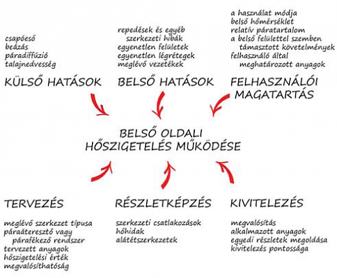 Energiamegtakarítás belső oldali hőszigeteléssel Energiamegtakarítás belső oldali hőszigeteléssel