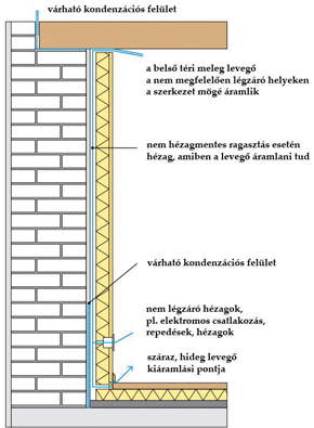 Energiamegtakarítás belső oldali hőszigeteléssel Energiamegtakarítás belső oldali hőszigeteléssel