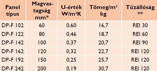 Tűzgátló tetőpanelek nyereg- és félnyeregtetőkhöz Tűzgátló tetőpanelek nyereg- és félnyeregtetőkhöz