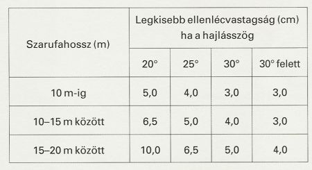 Alacsony hajlásszögű tetők is fedhetők kerámiacseréppel Alacsony hajlásszögű tetők is fedhetők kerámiacseréppel
