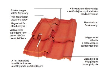 Alacsony hajlásszögű tetők is fedhetők kerámiacseréppel Alacsony hajlásszögű tetők is fedhetők kerámiacseréppel