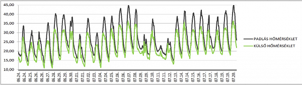 A szigetelés a hűtési költségeket is jelentősen csökkenti A szigetelés a hűtési költségeket is jelentősen csökkenti