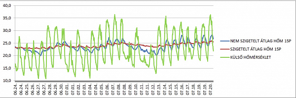A szigetelés a hűtési költségeket is jelentősen csökkenti A szigetelés a hűtési költségeket is jelentősen csökkenti