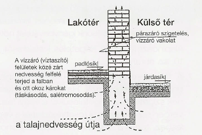 Talajnedvesség elleni utólagos vegyi falszigetelő anyag Talajnedvesség elleni utólagos vegyi falszigetelő anyag