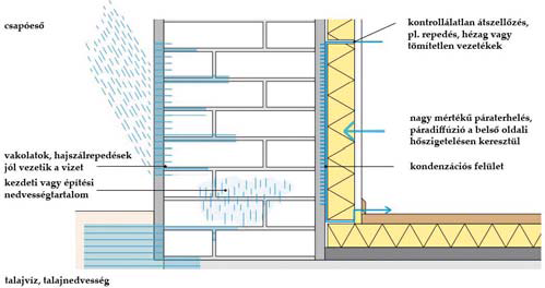Energiamegtakarítás belső oldali hőszigeteléssel