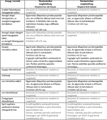 Különböző anyagok viselkedése belső oldali hőszigetelésként Különböző anyagok viselkedése belső oldali hőszigetelésként