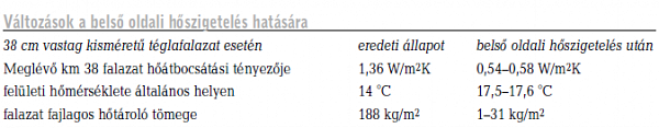 Különböző anyagok viselkedése belső oldali hőszigetelésként Különböző anyagok viselkedése belső oldali hőszigetelésként