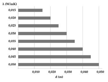 Különböző anyagok viselkedése belső oldali hőszigetelésként