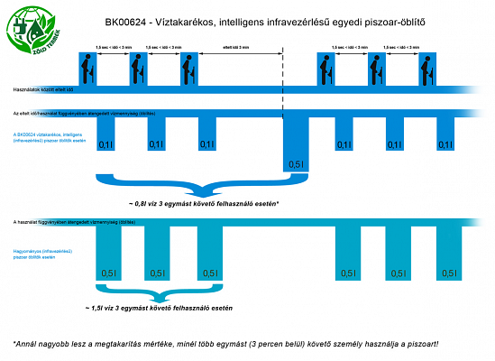 Intelligens működésű piszoáröblítő