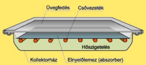 Napkollektor dömping – de melyiket válasszuk?