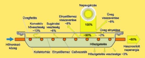 Napkollektor dömping – de melyiket válasszuk?