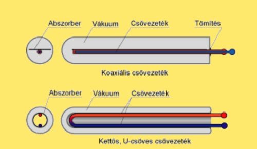 Napkollektor dömping – de melyiket válasszuk?