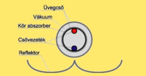Napkollektor dömping – de melyiket válasszuk?