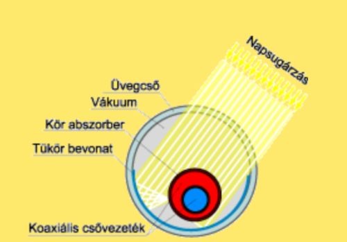 Napkollektor dömping – de melyiket válasszuk?