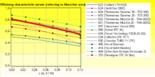 Napkollektor dömping – de melyiket válasszuk?