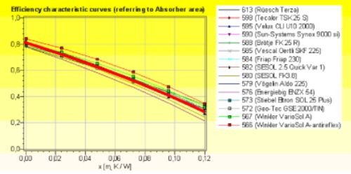 Napkollektor dömping – de melyiket válasszuk?