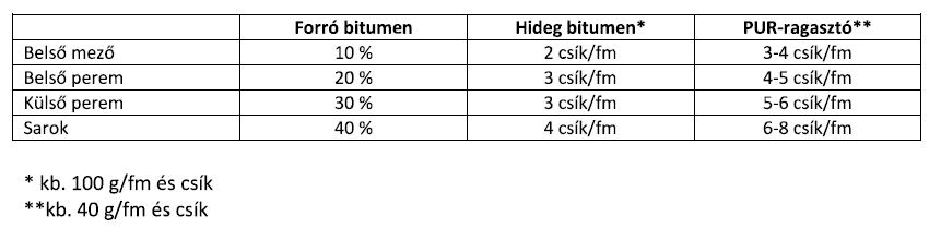 Megjelent a bitumenes lemezekkel készülő szigetelésekről szóló új szabálygyűjtemény
