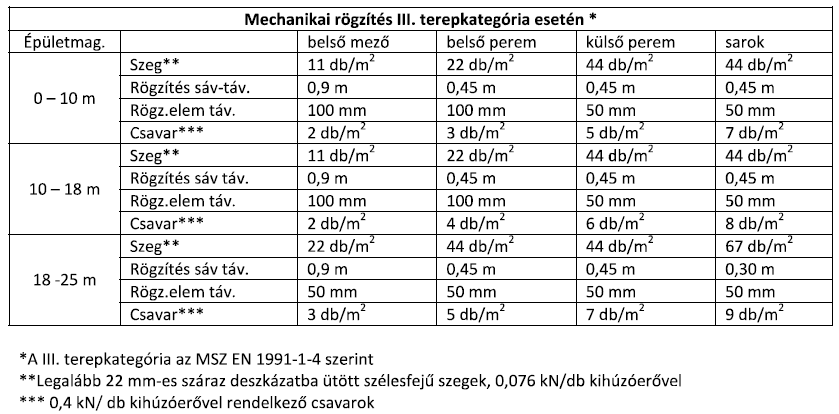 Megjelent a bitumenes lemezekkel készülő szigetelésekről szóló új szabálygyűjtemény