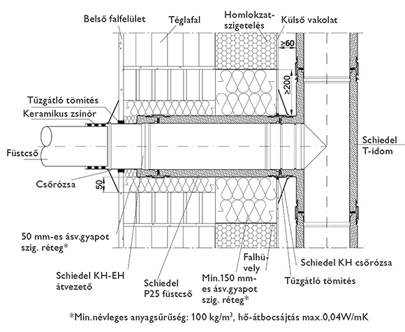 Biztonságos falátvezetések a kéménybekötésnél