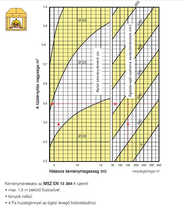 Érvek a kéményes megoldással tervezett fűtési rendszerek mellett