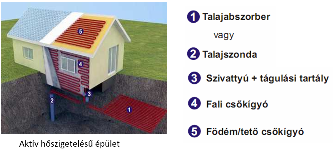 A talajhő az épület hőszigetelésére is alkalmas