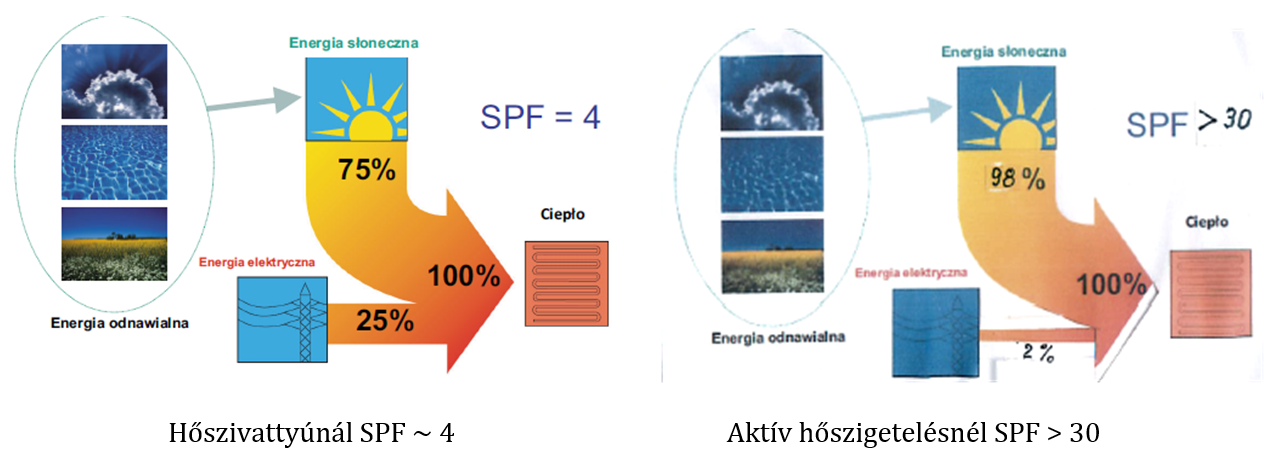 A talajhő az épület hőszigetelésére is alkalmas