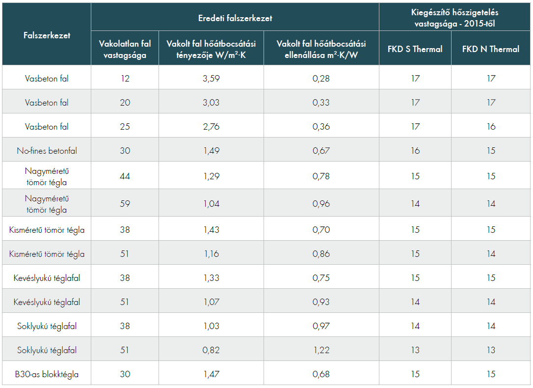 Homlokzatok hőszigetelése kőzetgyapottal