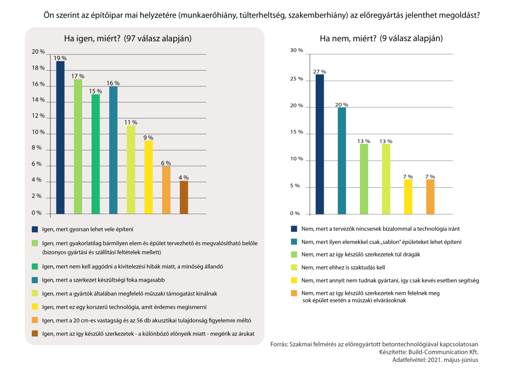 Előregyártott technológia – egyre több a pozitív vélemény