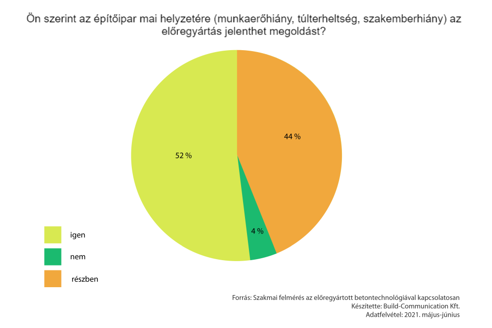 Előregyártott technológia – egyre több a pozitív vélemény
