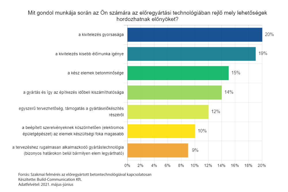 Előregyártott technológia – egyre több a pozitív vélemény