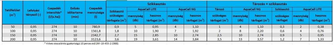 Hogyan oldható meg az önálló csapadékvíz-gazdálkodás?