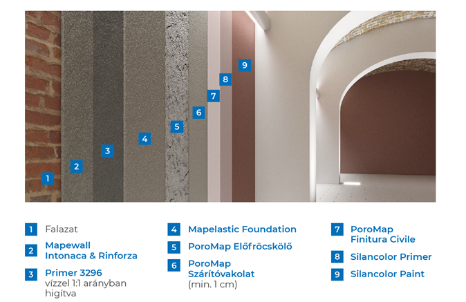 Pincék, alagsorok utólagos, belső oldali vízszigetelése