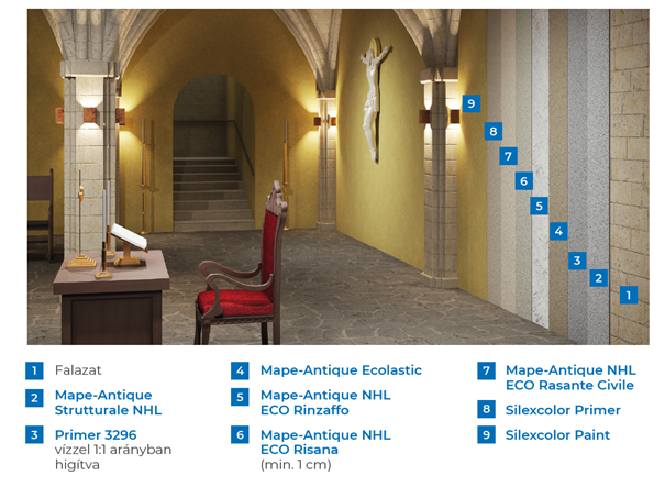 Pincék, alagsorok utólagos, belső oldali vízszigetelése