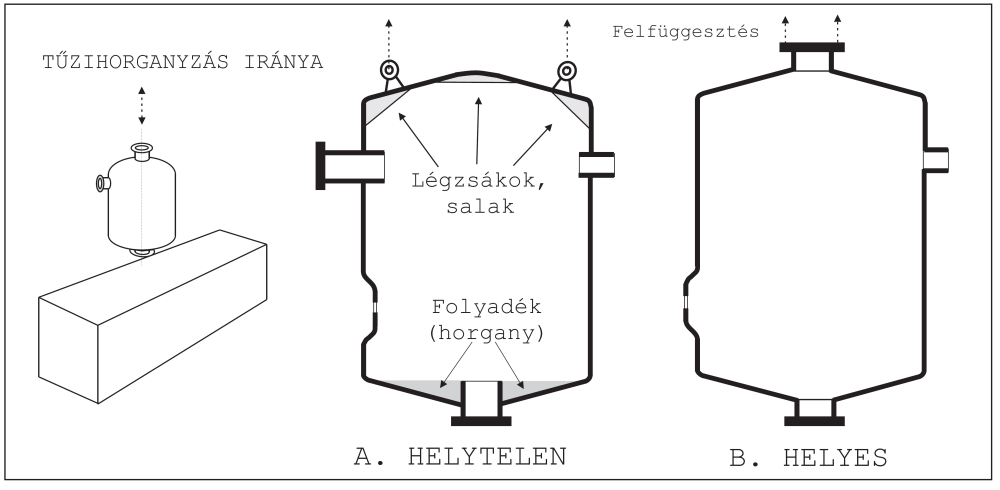 Tartályok, szekrénytartók kialakítása tűzihorganyzáshoz