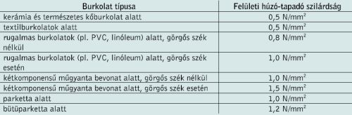 Úsztatott esztrichek tervezési és építési előírásai