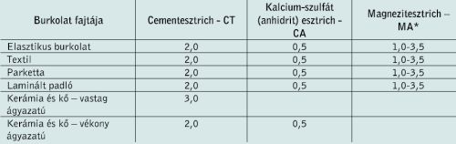 Úsztatott esztrichek tervezési és építési előírásai