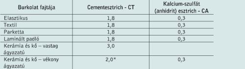 Úsztatott esztrichek tervezési és építési előírásai