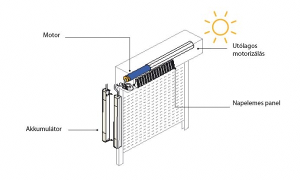 Utólag is motorizálhatók a redőnyök