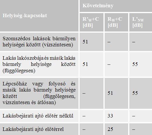 Az ajtók hanggátlását is figyelembe kell benni a tervezéskor