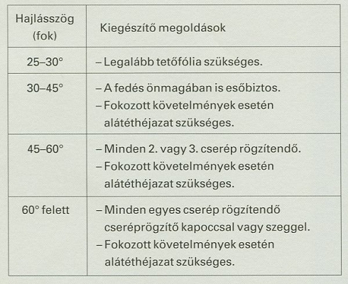 A viharállóság alapvető elvárás a tetővel szemben A viharállóság alapvető elvárás a tetővel szemben