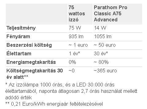 Harminc év lámpacsere nélkül