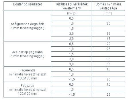 Tűzvédelmi borítások szerelt szerkezetekre