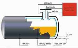 Tartály a tartályban Tartály a tartályban