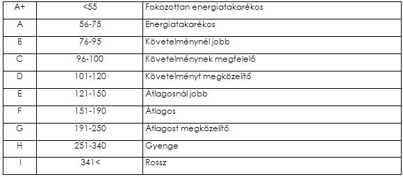 Kérdések és téveszmék az energetikai tanúsítás ügyében