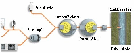 Négy-öt főt ellátó szennyvíztisztító kisberendezés