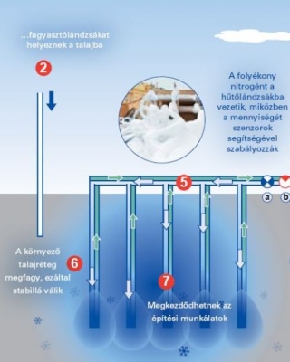 Nyolc nap alatt negyven méter mélyen fagyasztották át a talajt