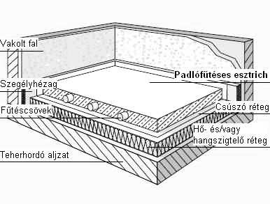 Új irányelv esztrichpadozatok tervezéséhez és kivitelezéséhez