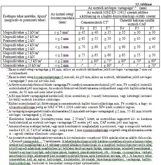 Új irányelv esztrichpadozatok tervezéséhez és kivitelezéséhez