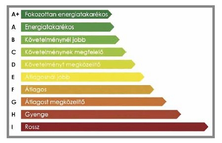 Hogyan kaphat jobb energetikai besorolást egy ingatlan?